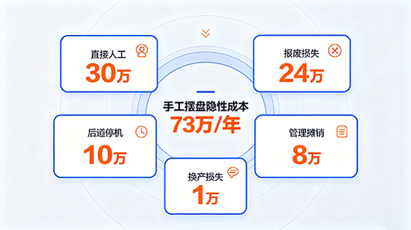 隱性成本清單