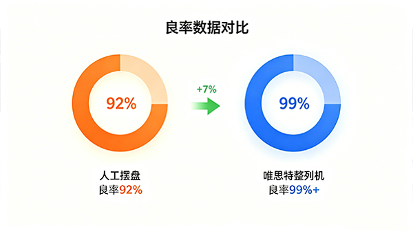 良率數據對比