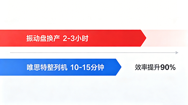 換產時間對比