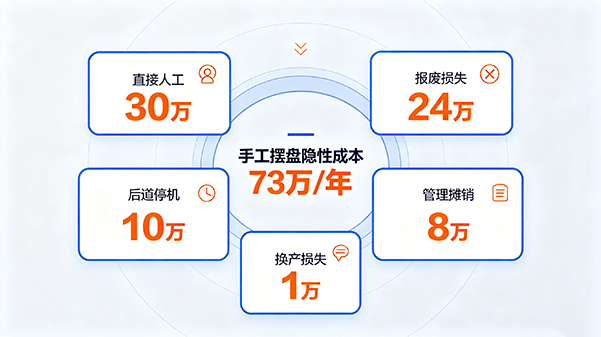 隱性成本清單